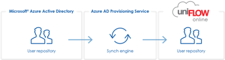 Uniflow Azure AD Provisioning